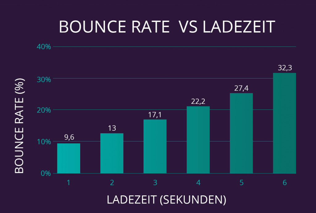 bounce rate dwell time ladezeit 